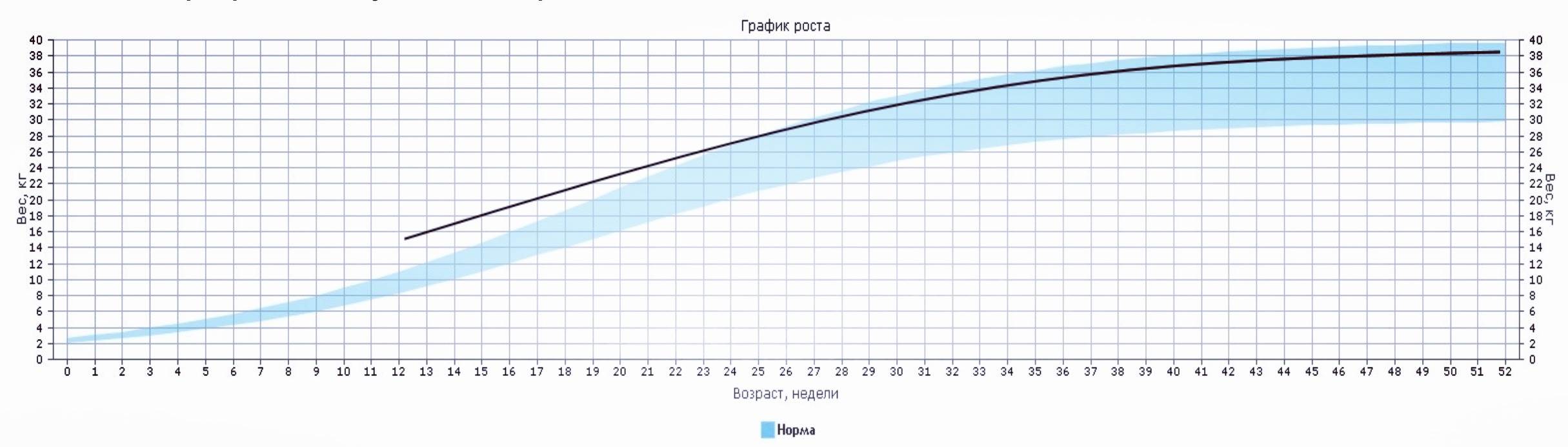 Скачок роста у щенков крупных пород Фото скачок роста у щенков